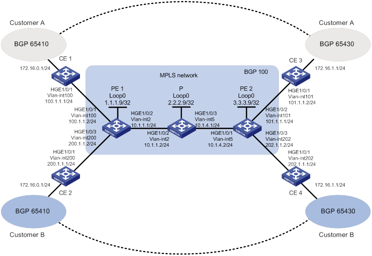 MPLS VPN的配置标准是什么?MPLS VPN当前的应用情况如何?